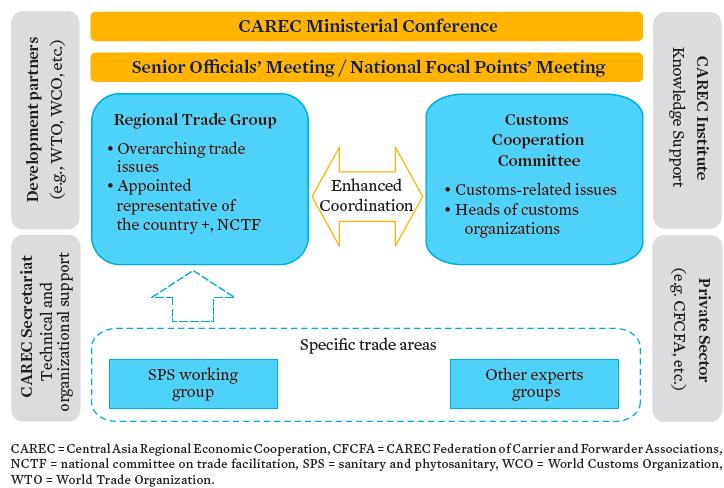 CAREC Trade Institutional Structure