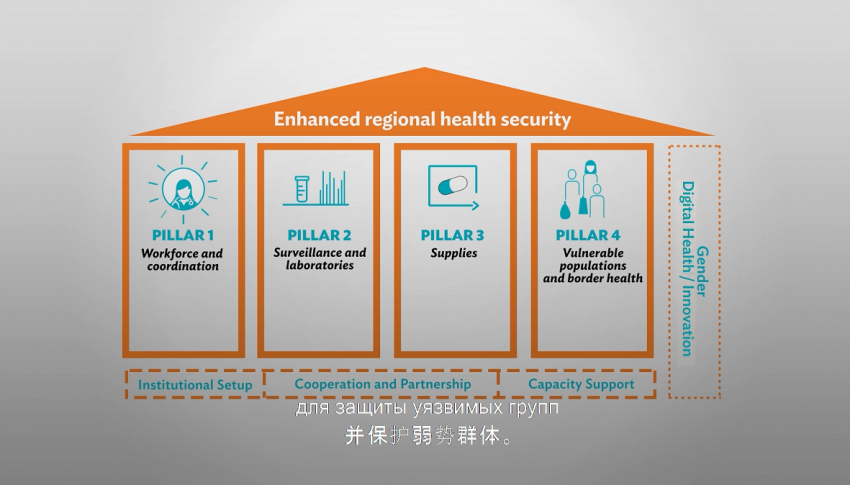 CAREC Health Strategy 2030